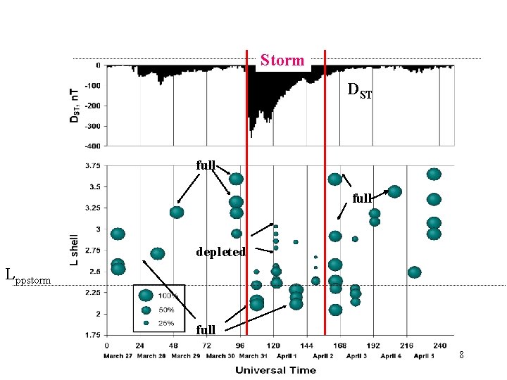 Plasmasphere Depleting and Refilling Storm DST full depleted Lppstorm full 48 