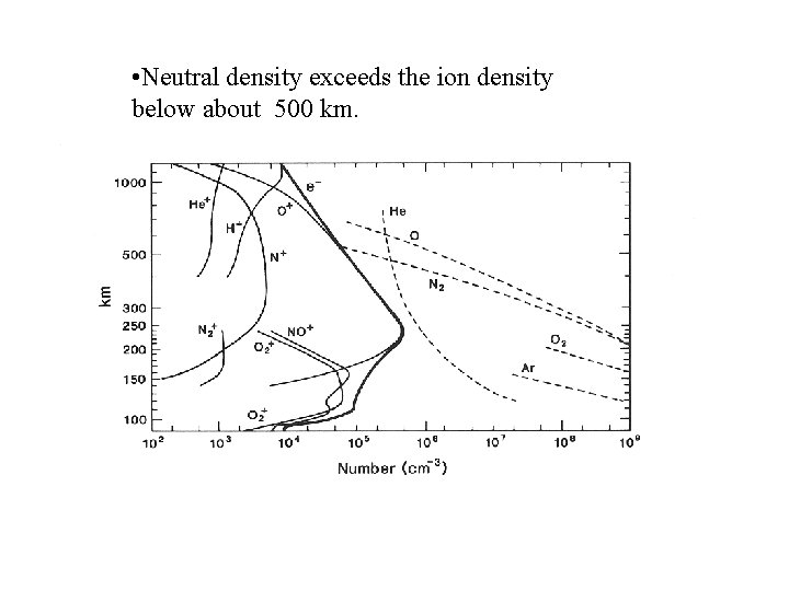 • Neutral density exceeds the ion density below about 500 km. 