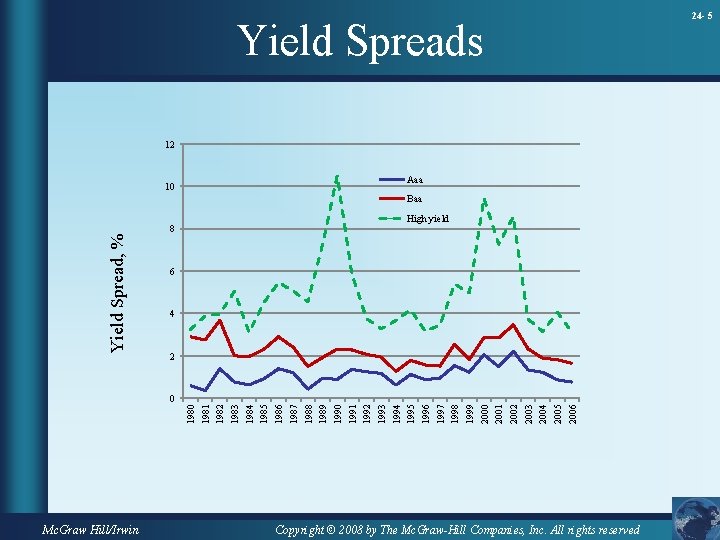 Yield Spreads 12 10 Aaa Yield Spread, % Baa 8 High yield 6 4