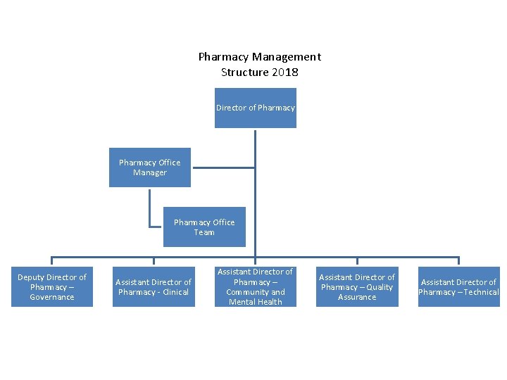 Pharmacy Management Structure 2018 Director of Pharmacy Office Manager Pharmacy Office Team Deputy Director