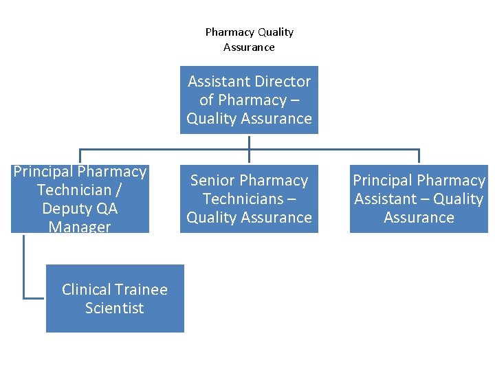 Pharmacy Quality Assurance Assistant Director of Pharmacy – Quality Assurance Principal Pharmacy Technician /