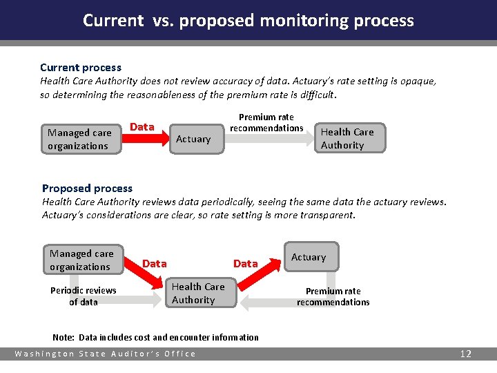 Current vs. proposed monitoring process Current process Health Care Authority does not review accuracy