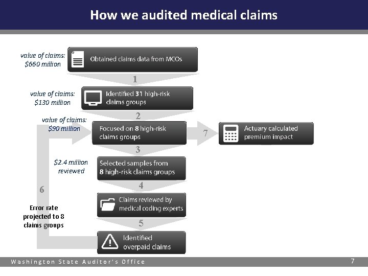 How we audited medical claims value of claims: $660 million 1 value of claims: