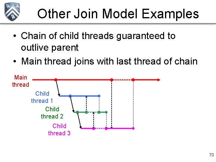 Other Join Model Examples • Chain of child threads guaranteed to outlive parent •