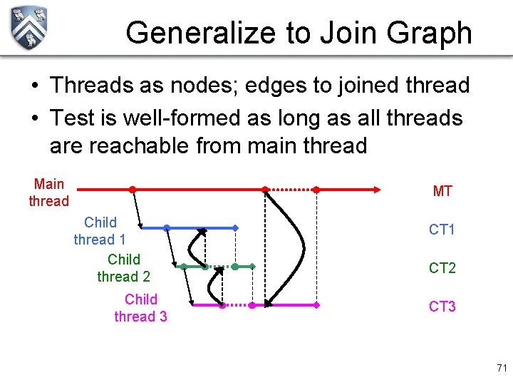 Generalize to Join Graph • Threads as nodes; edges to joined thread • Test