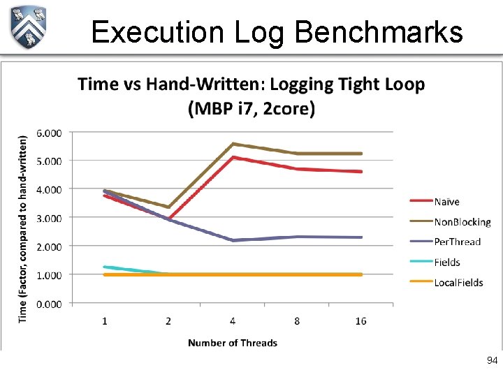 Execution Log Benchmarks 94 