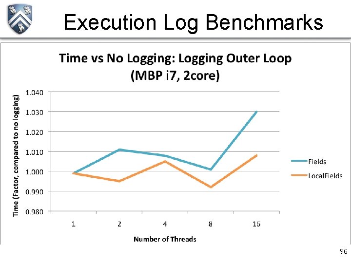 Execution Log Benchmarks 96 