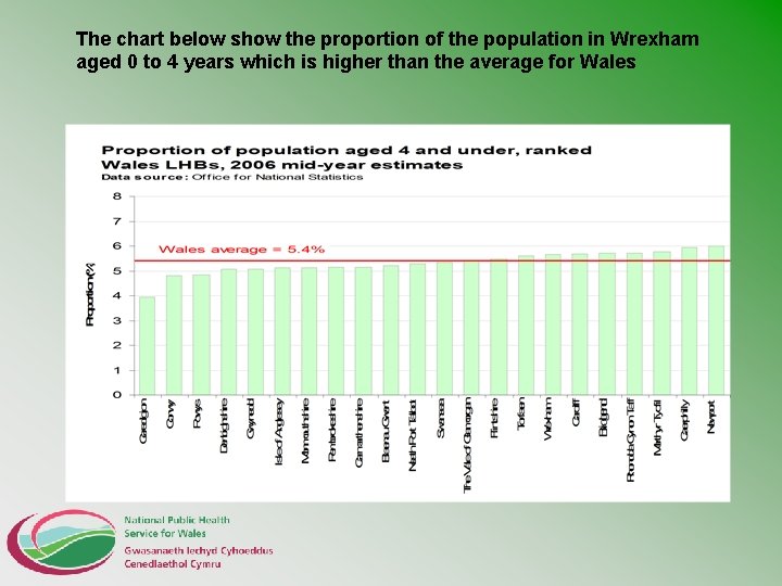 The chart below show the proportion of the population in Wrexham aged 0 to