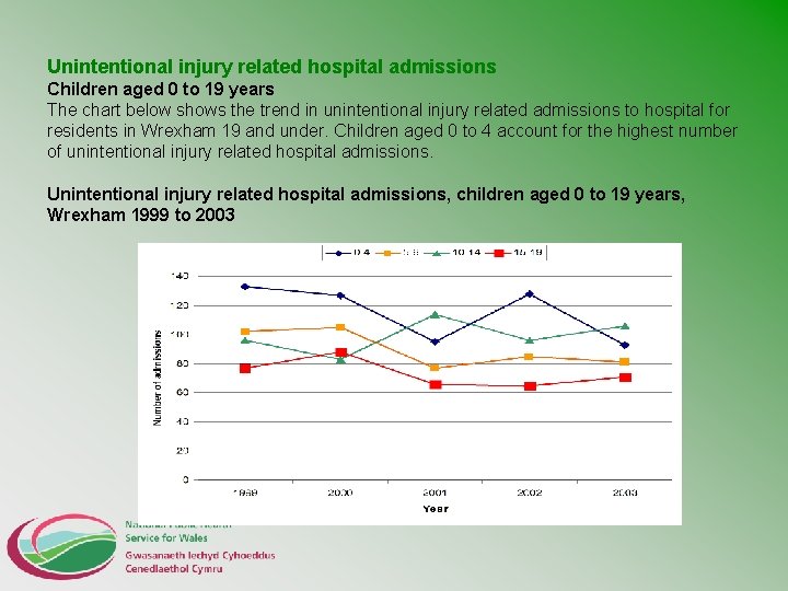 Unintentional injury related hospital admissions Children aged 0 to 19 years The chart below