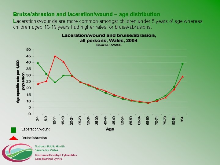 Bruise/abrasion and laceration/wound – age distribution Lacerations/wounds are more common amongst children under 5