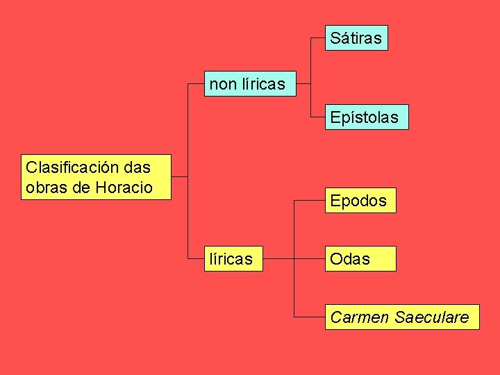 Sátiras non líricas Epístolas Clasificación das obras de Horacio Epodos líricas Odas Carmen Saeculare