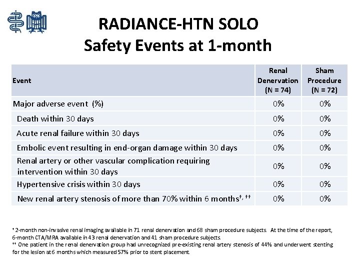 RADIANCE-HTN SOLO Safety Events at 1 -month Renal Denervation (N = 74) Sham Procedure