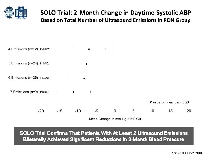 SOLO Trial: 2 -Month Change in Daytime Systolic ABP Based on Total Number of
