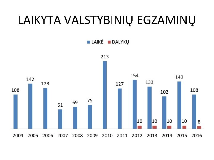 LAIKYTA VALSTYBINIŲ EGZAMINŲ 