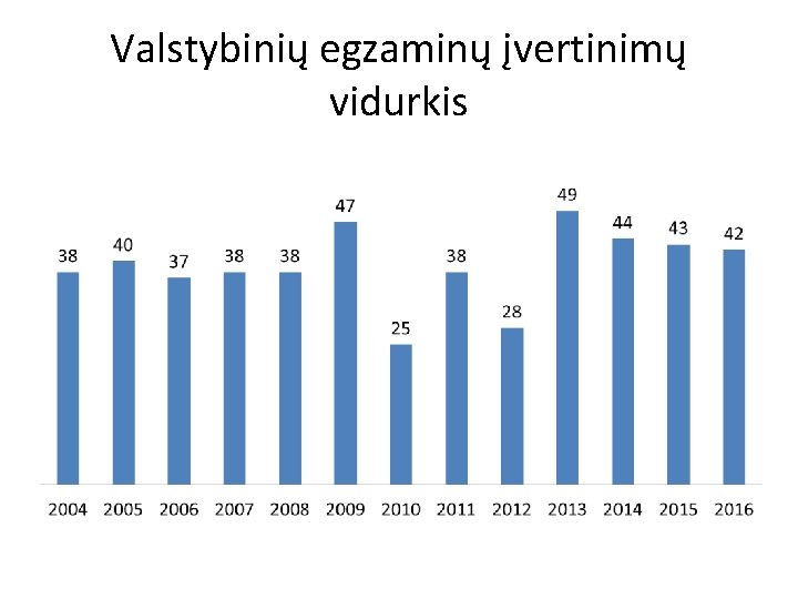 Valstybinių egzaminų įvertinimų vidurkis 