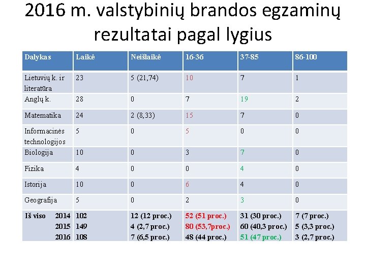 2016 m. valstybinių brandos egzaminų rezultatai pagal lygius Dalykas Laikė Neišlaikė 16 -36 37
