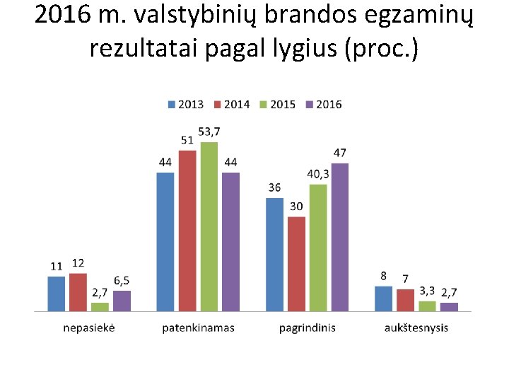 2016 m. valstybinių brandos egzaminų rezultatai pagal lygius (proc. ) 