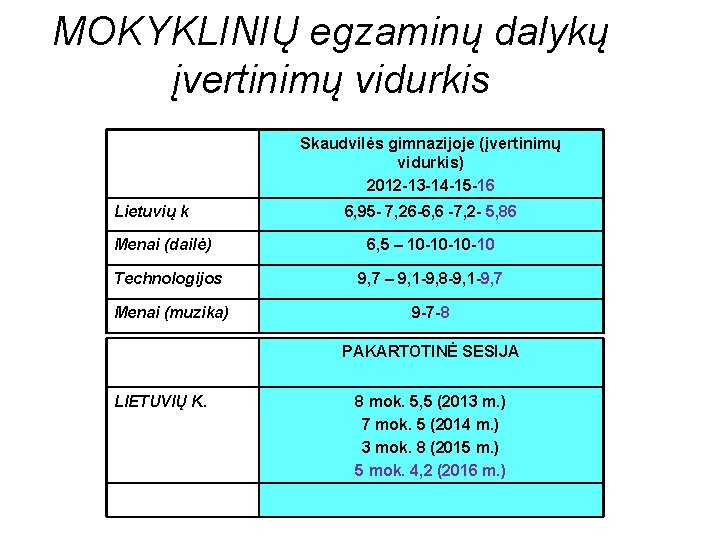 MOKYKLINIŲ egzaminų dalykų įvertinimų vidurkis Skaudvilės gimnazijoje (įvertinimų vidurkis) 2012 -13 -14 -15 -16