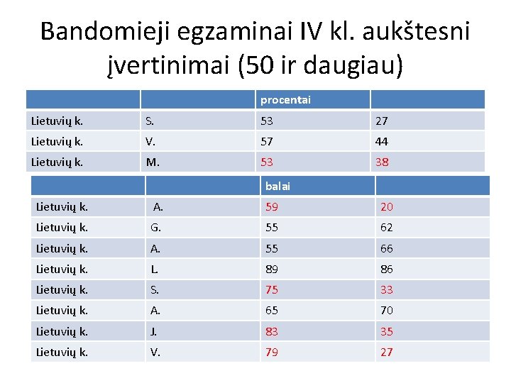 Bandomieji egzaminai IV kl. aukštesni įvertinimai (50 ir daugiau) procentai Lietuvių k. S. 53