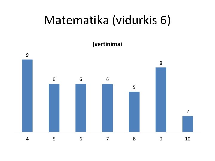 Matematika (vidurkis 6) 