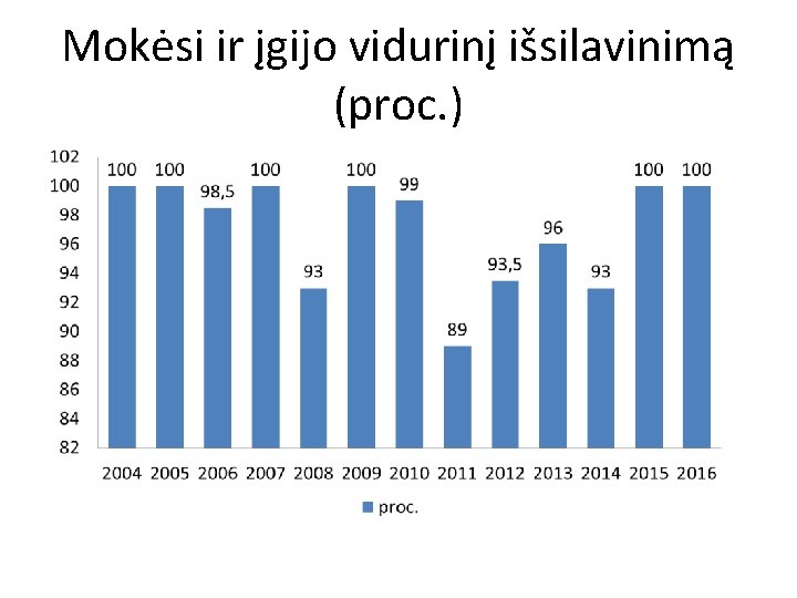 Mokėsi ir įgijo vidurinį išsilavinimą (proc. ) 