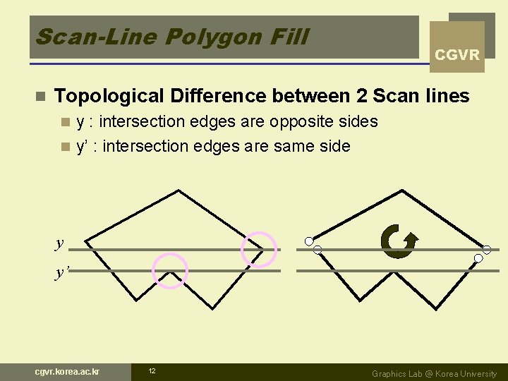 Scan-Line Polygon Fill n CGVR Topological Difference between 2 Scan lines y : intersection