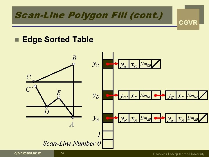 Scan-Line Polygon Fill (cont. ) n CGVR Edge Sorted Table B y. C y.