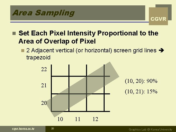 Area Sampling n CGVR Set Each Pixel Intensity Proportional to the Area of Overlap