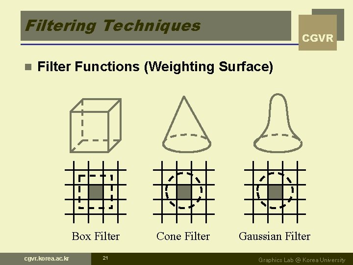Filtering Techniques n CGVR Filter Functions (Weighting Surface) Box Filter cgvr. korea. ac. kr