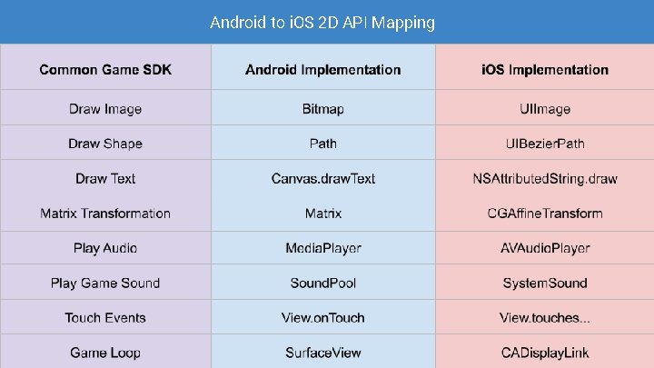 Android to i. OS 2 D API Mapping 