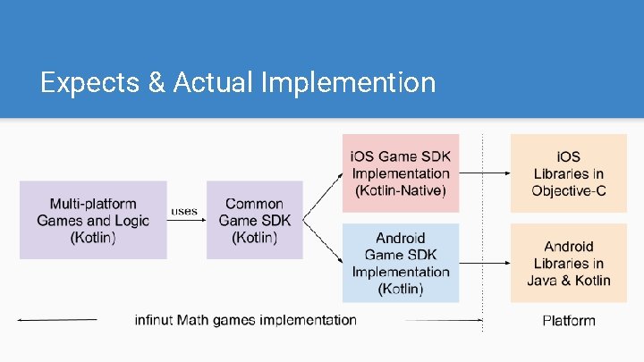 Expects & Actual Implemention 