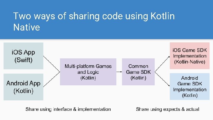 Two ways of sharing code using Kotlin Native 