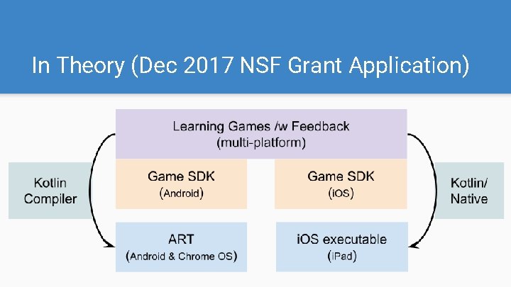 In Theory (Dec 2017 NSF Grant Application) 