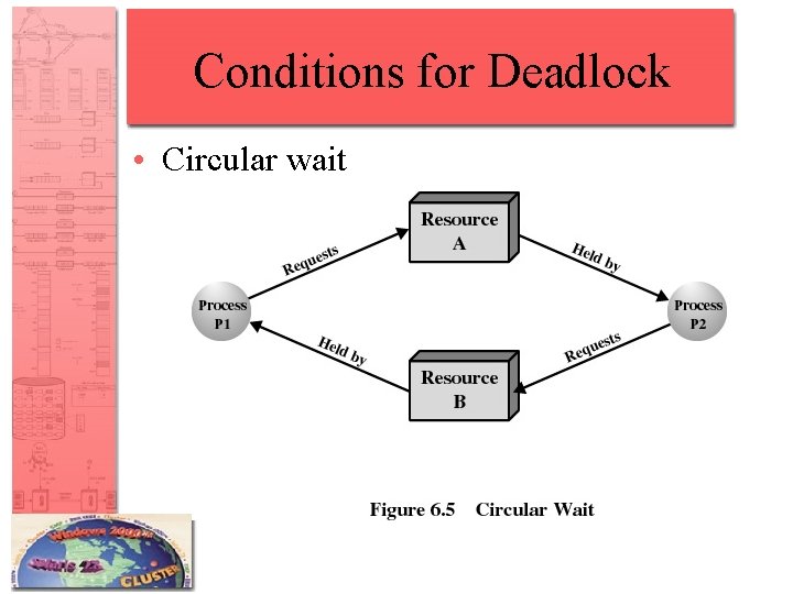 Conditions for Deadlock • Circular wait 