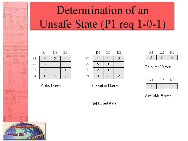 Determination of an Unsafe State (P 1 req 1 -0 -1) 