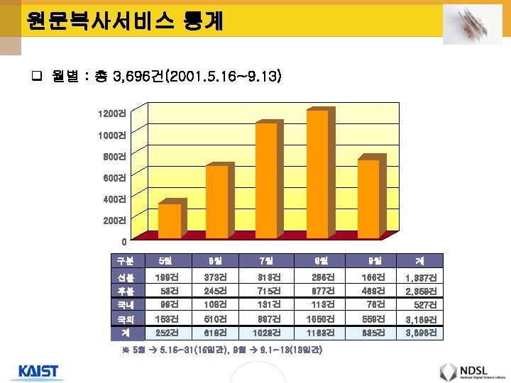 원문복사서비스 통계 q 월별 : 총 3, 696건(2001. 5. 16~9. 13) 1200건 1000건 800건