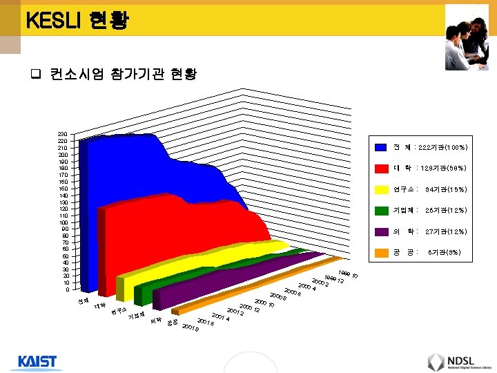 KESLI 현황 q 컨소시엄 참가기관 현황 230 220 210 200 190 180 170 160