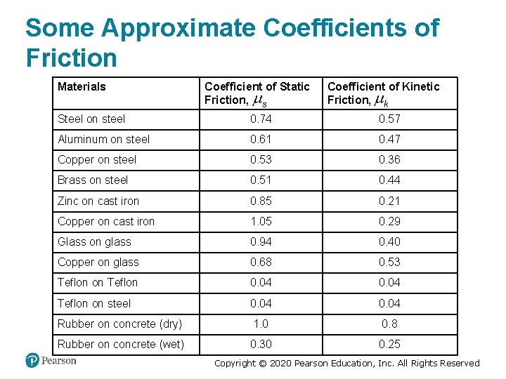 Some Approximate Coefficients of Friction Materials Coefficient of Static Friction, mu sub s Coefficient