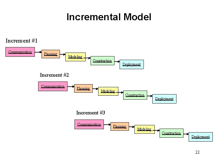 Incremental Model Increment #1 Communication Planning Modeling Construction Deployment Increment #2 Communication Planning Modeling