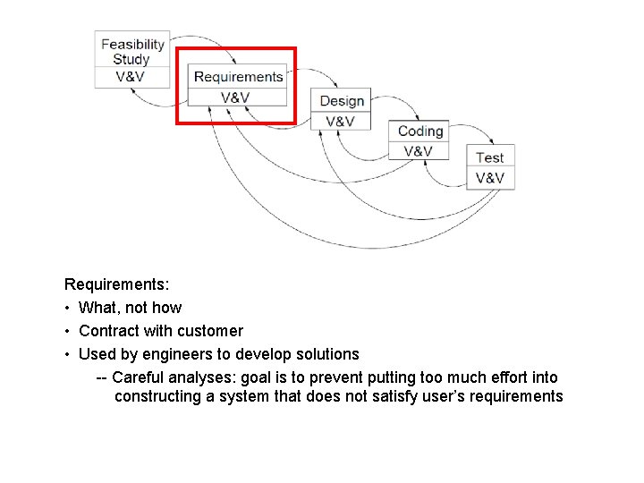 Requirements: • What, not how • Contract with customer • Used by engineers to