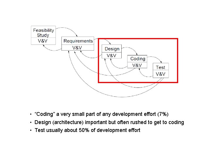  • “Coding” a very small part of any development effort (7%) • Design