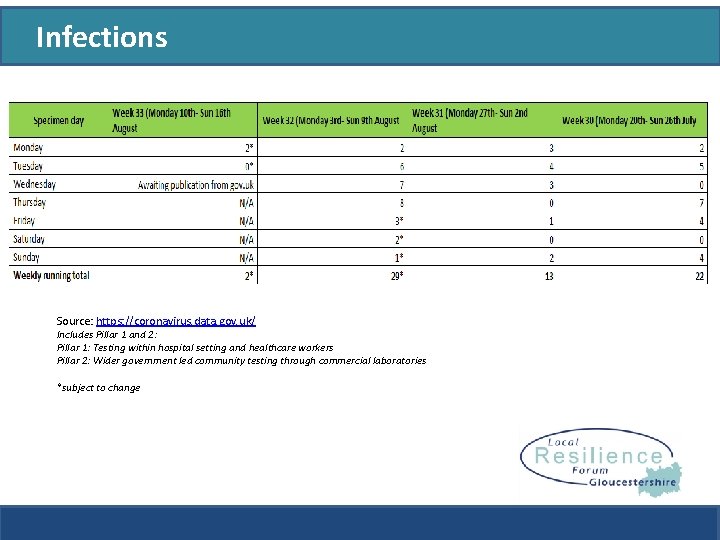 Infections Source: https: //coronavirus. data. gov. uk/ Includes Pillar 1 and 2: Pillar 1: