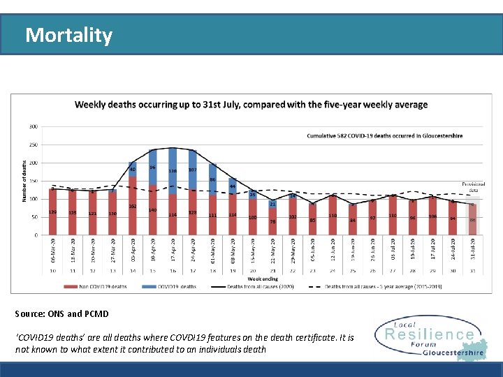 Mortality Source: ONS and PCMD ‘COVID 19 deaths’ are all deaths where COVDI 19