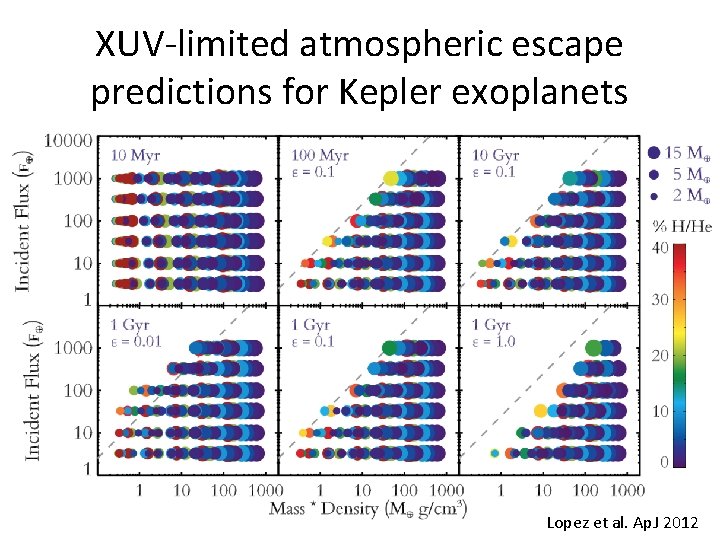 XUV-limited atmospheric escape predictions for Kepler exoplanets Lopez et al. Ap. J 2012 