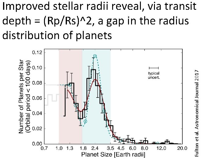 Fulton et al. Astronomical Journal 2017 Improved stellar radii reveal, via transit depth =