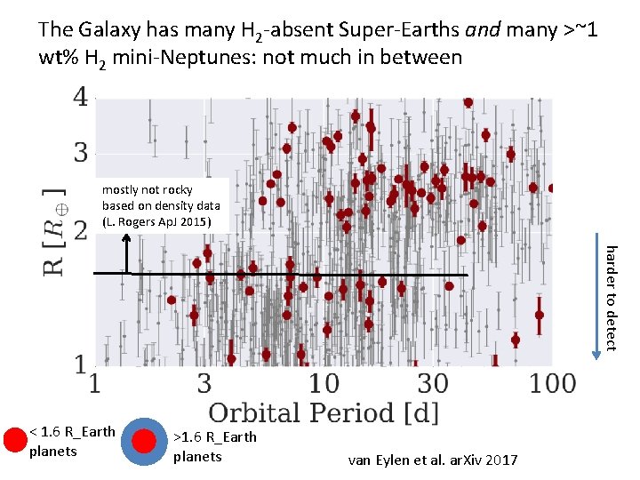 The Galaxy has many H 2 -absent Super-Earths and many >~1 wt% H 2