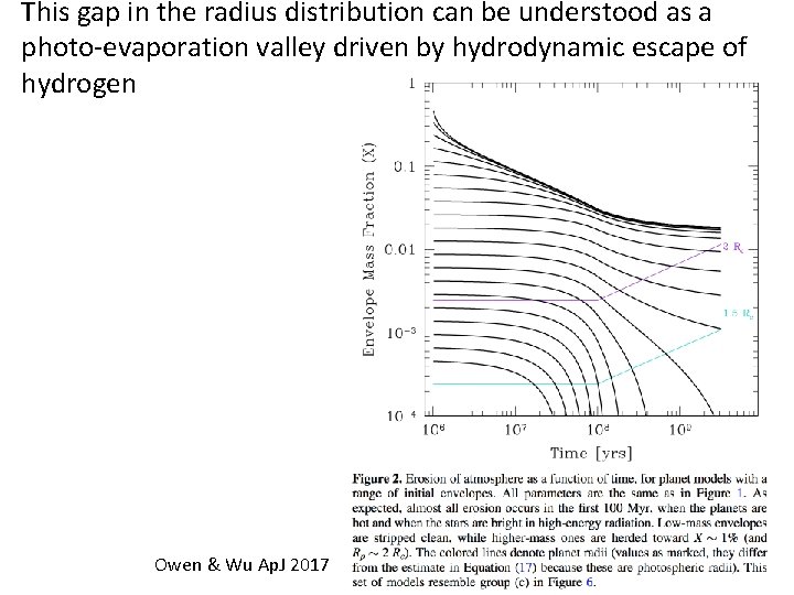 This gap in the radius distribution can be understood as a photo-evaporation valley driven