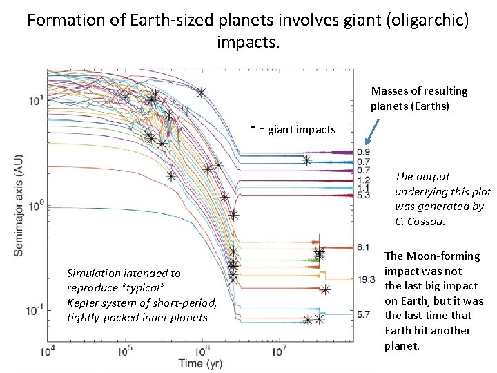 Formation of Earth-sized planets involves giant (oligarchic) impacts. Masses of resulting planets (Earths) *