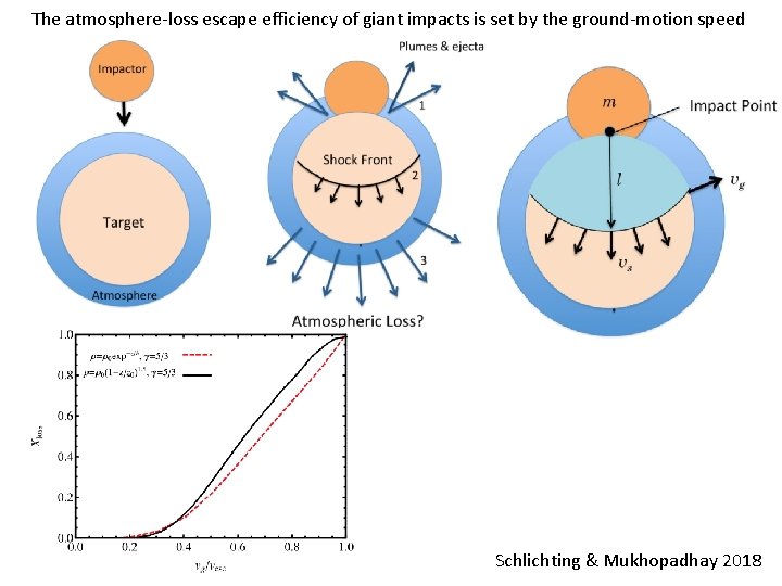 The atmosphere-loss escape efficiency of giant impacts is set by the ground-motion speed Schlichting