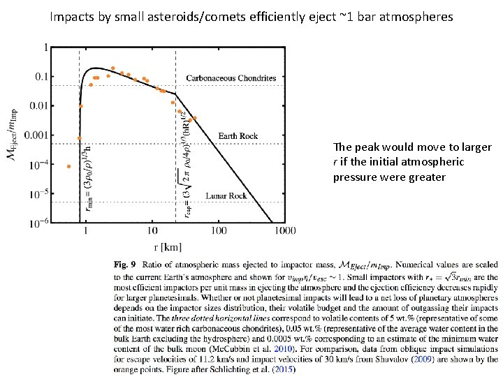 Impacts by small asteroids/comets efficiently eject ~1 bar atmospheres The peak would move to